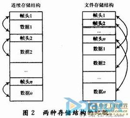SDRAM文件結(jié)構(gòu)存儲控制的FPGA實現(xiàn)與數(shù)據(jù)處理存儲支持服務(wù)